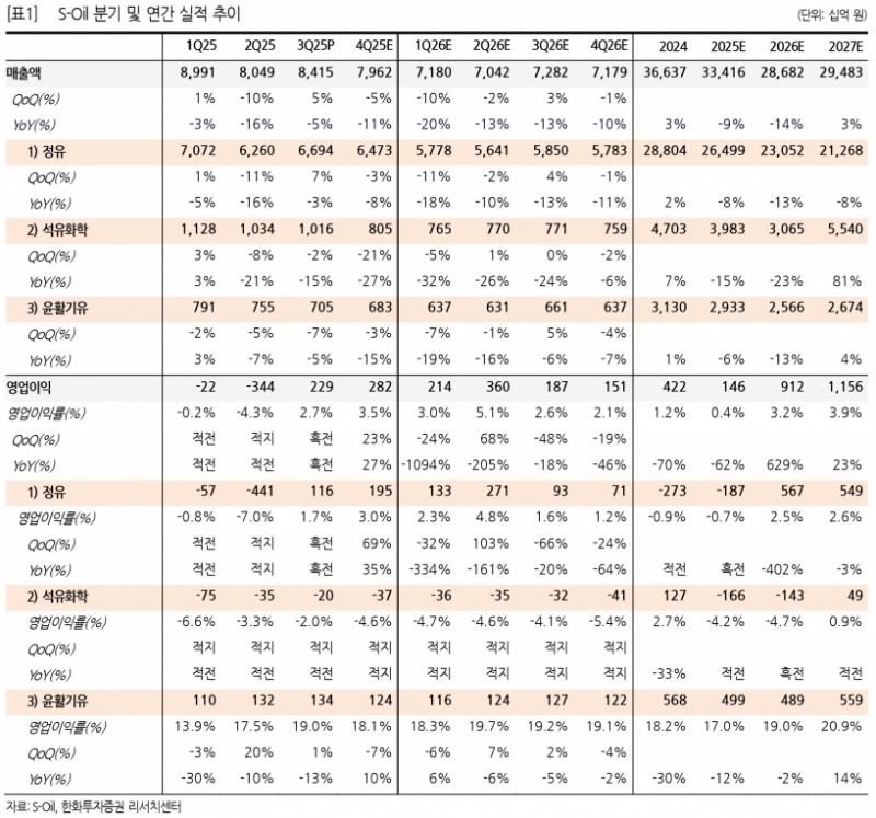 정제마진 3배 급등·목표가 9만5000원 상향…S-Oil 실적 개선 가속
