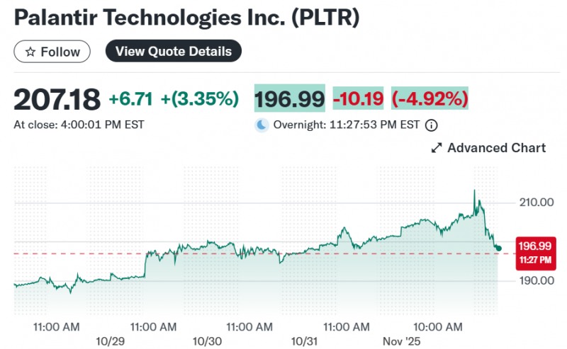 오픈AI의 경쟁사인 팔란티어가 3일(현지시간) 뉴욕증시에서 3.3% 상승 마감했으나 예상치를 웃도는 실적발표에도 시간외 거래에서 5% 가까이 급락하며 투자자들을 불안하게 만들고 있다. 자료=야후파이낸스