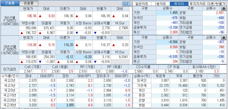 자료: 국고채 금리와 국채선물 가격의 오후 3시 45분 현재 상황...출처: 코스콤 CHECK