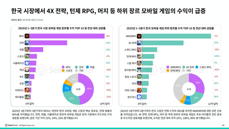 국내 모바일게임 시장, 다운로드 줄어도 매출은 '성장'