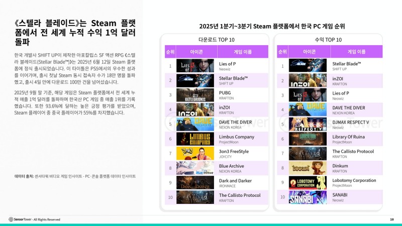 '스텔라 블레이드'는 스팀 출시 후 누적 매출 1억 달러를 넘겼다(출처=센서타워).