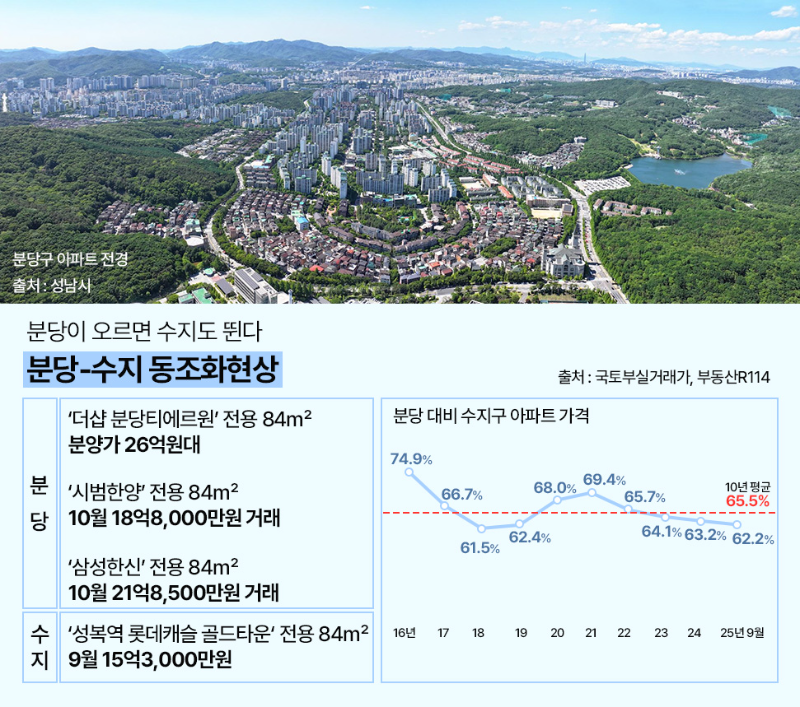 분당-수지 동조화현상./부동산R114