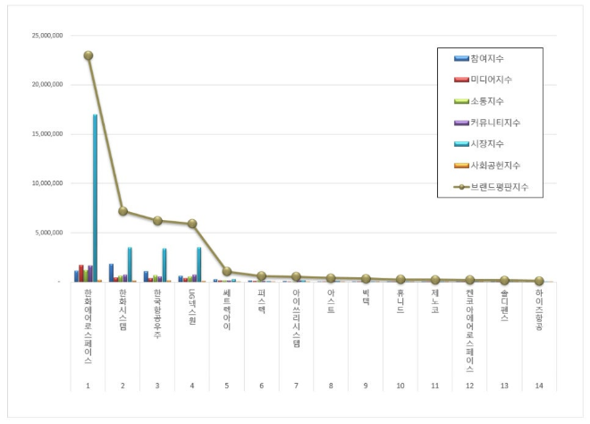 한화에어로스페이스, 우주항공국방 상장기업 브랜드평판 11월 빅데이터 분석 1위