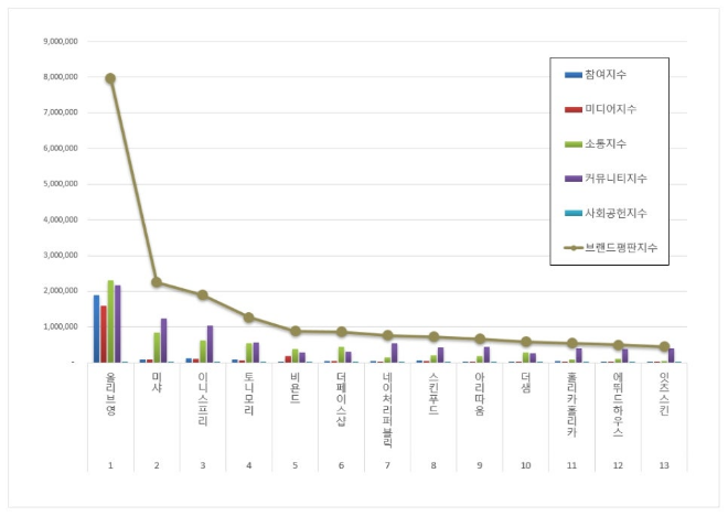 올리브영, 화장품 전문점 브랜드평판 11월 빅데이터 분석 1위..."평판지수도 급등"