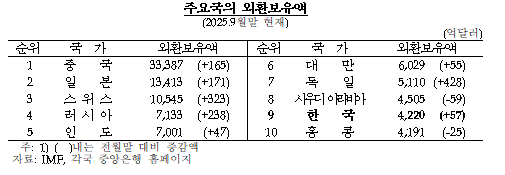 10월중 외환보유액 전월비 68억달러 증가한 4288억달러...2023년 1월 이후 최고치