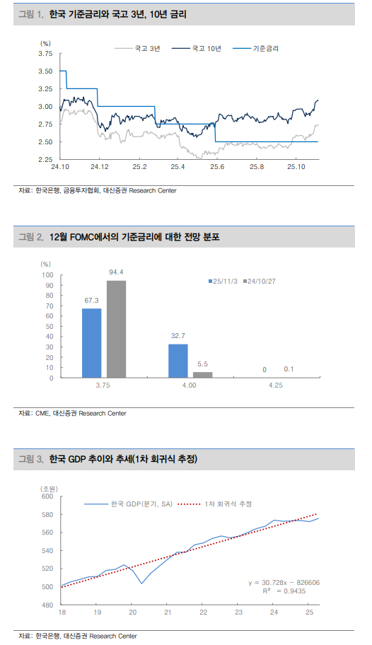 한국, 금리인하 기조 접을 단계 아냐...시장금리 최근 과도하게 올라 - 대신證