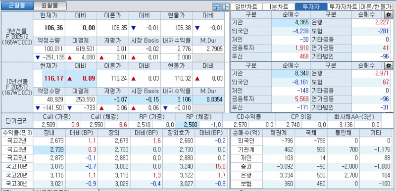 자료: 국고채 금리와 국채선물 가격의 오전 10시 41분 현재 상황...출처: 코스콤 CHECK