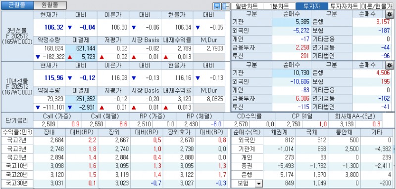 자료: 국고채 금리와 국채선물 가격의 오후 1시 22 현재 상황...출처: 코스콤 CHECK