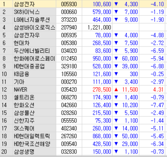 5일 유가증권 시장에서 호실적을 발표한 네이버를 제외하곤 상위 20종목 대부분이 큰 폭으로 떨어졌다. 자료=한국투자증권