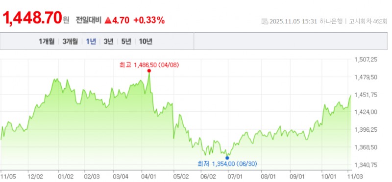 원-달러 환율이 5일 외국인의 대규모 현선물시장 매도 영향으로 11원 넘게 오르며 달러당 1450원대 진입을 눈 앞에 두고 있다. 자료=NAVER, 하나은행