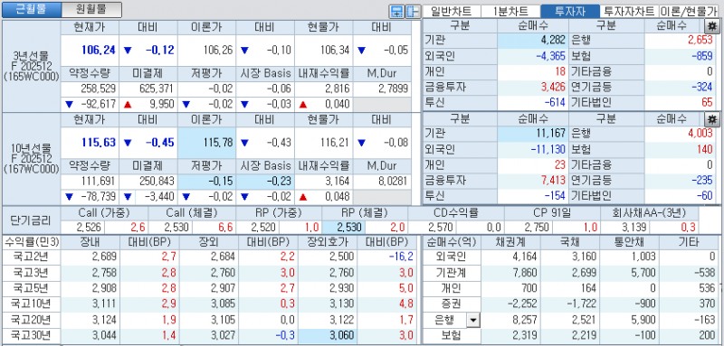 자료: 국고채 금리와 국채선물 가격의 오후 3시 45분 현재 상황...출처: 코스콤 CHECK
