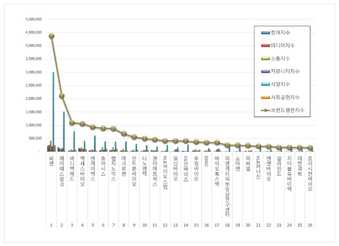씨젠, 생명과학서비스 상장기업 브랜드평판 11월 빅데이터 분석 1위... "평판지수 11.44% 하락"