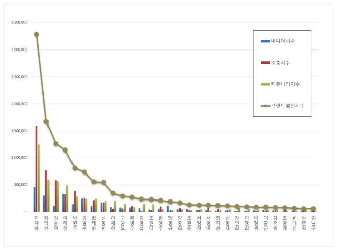 삼성 이재용, CEO 브랜드평판 11월 빅데이터 분석 1위... "평판지수 14.27% 하락"