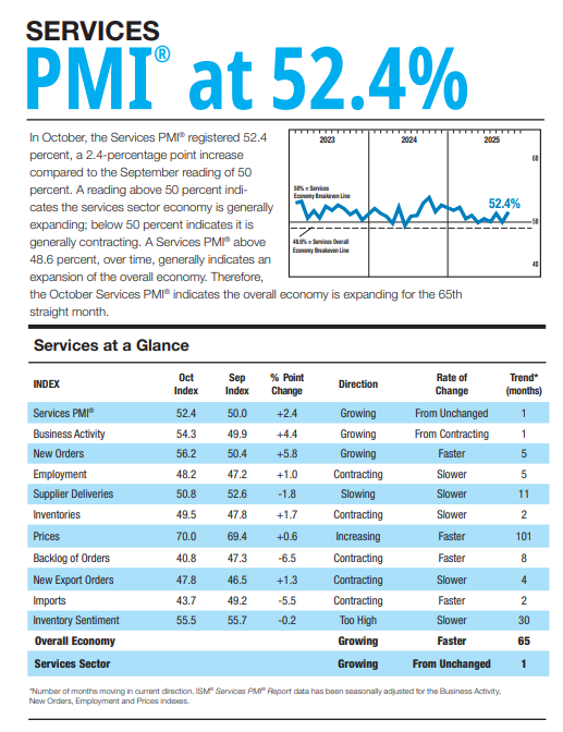 (상보) 美 10월 ISM 서비스업 PMI 52.4로, 예상(50.8) 상회