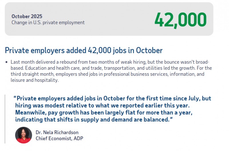 (상보) 美 10월 민간고용 전월비 4만2천명 늘며 예상치 상회