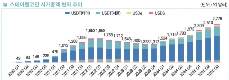 무역협회는 달러기반 스테이블코인이 무역결제 수단으로 빠르게 대체될 수 있다는 보고서를 내놨다. 자료=스테이블코인 시총추이. 자료=한국무역협회