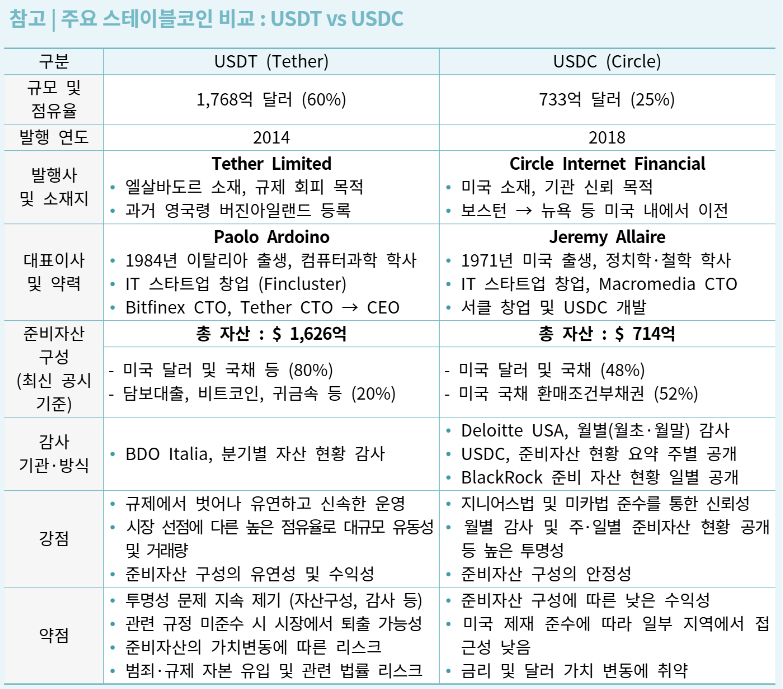 주요 스테이블 코인 비교. 자료=한국무역협회
