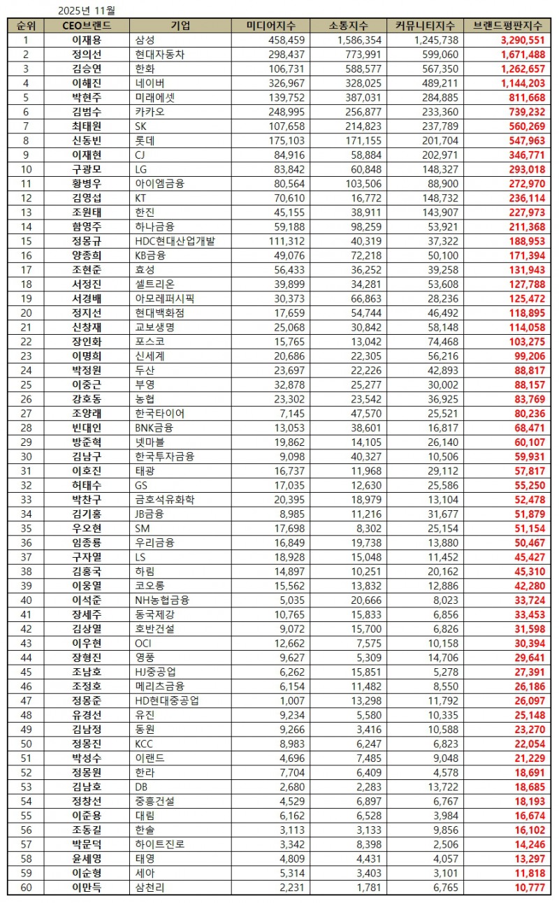 삼성 이재용, CEO 브랜드평판 2025년 11월...1위