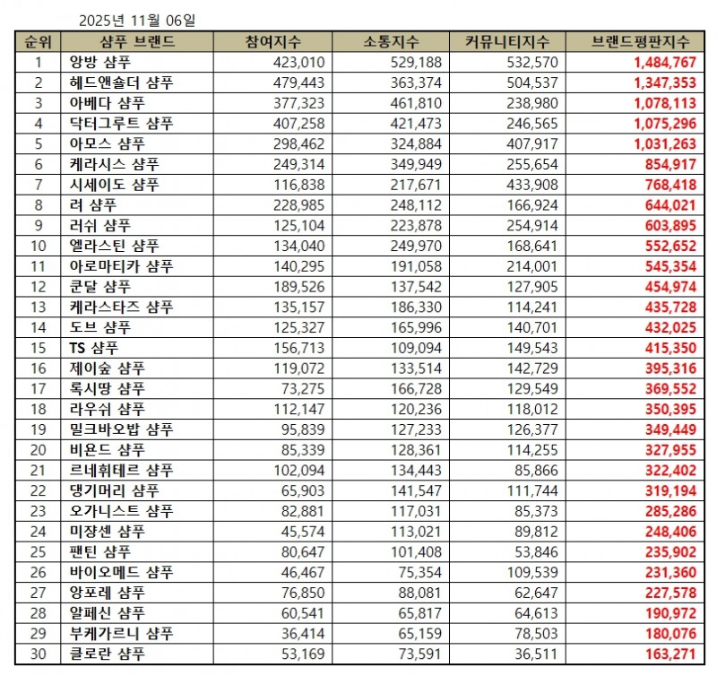 앙방 샴푸, 샴푸 브랜드평판 2025년 11월...1위