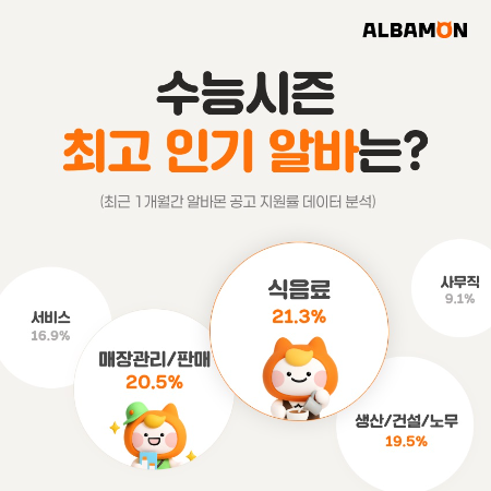 알바몬, 성수기 인기 업직종 ‘TOP 5’ 공개
