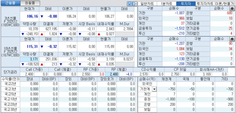 자료: 국고채 금리와 국채선물 가격의 오전 8시 56분 현재 상황...출처: 코스콤 CHECK