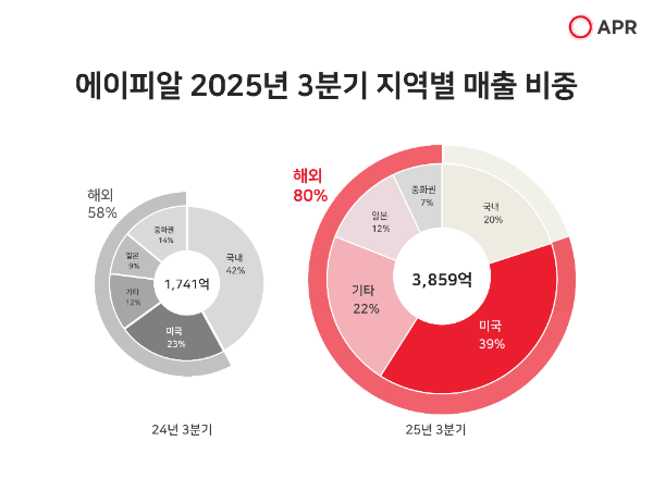 에이피알, 2025년 3분기 매출 3859억 원·영업이익 961억 원