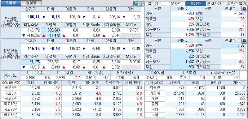 자료: 국고채 금리와 국채선물 가격의 오후 1시 24분 현재 상황...출처: 코스콤 CHECK