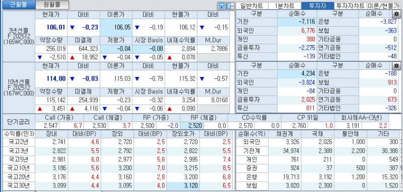 자료: 국고채 금리와 국채선물 가격의 오후 3시 45분 현재 상황...출처: 코스콤 CHECK