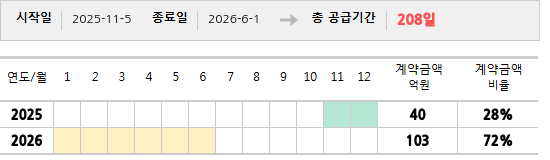 공급계약 기간 및 기간별 추정 계약금액