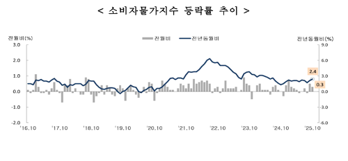 국가데이처가 제공하는 2025년 10월 소비자물가동향 자료에 있는 소비자물가지수 등락률 추이 ⓒ 국가데이터처