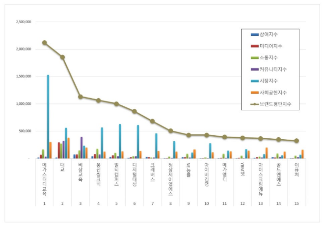 메가스터디교육, 교육서비스 상장기업 브랜드평판 11월 빅데이터 분석 1위... "평판지수 5.62% 하락"