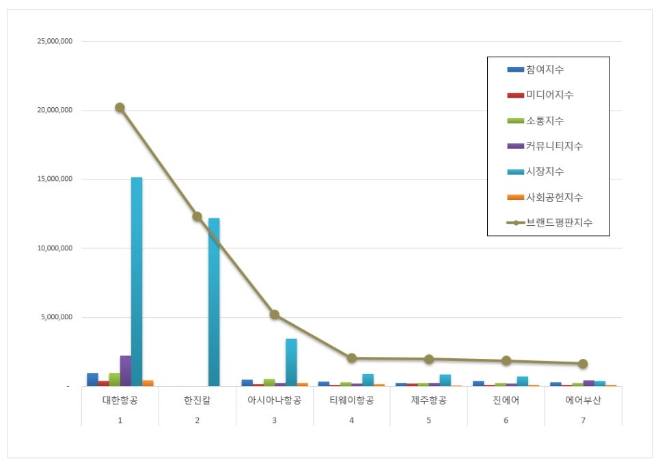 대한항공, 항공사 상장기업 브랜드평판 11월 빅데이터 분석 1위... "평판지수 8.57% 하락"