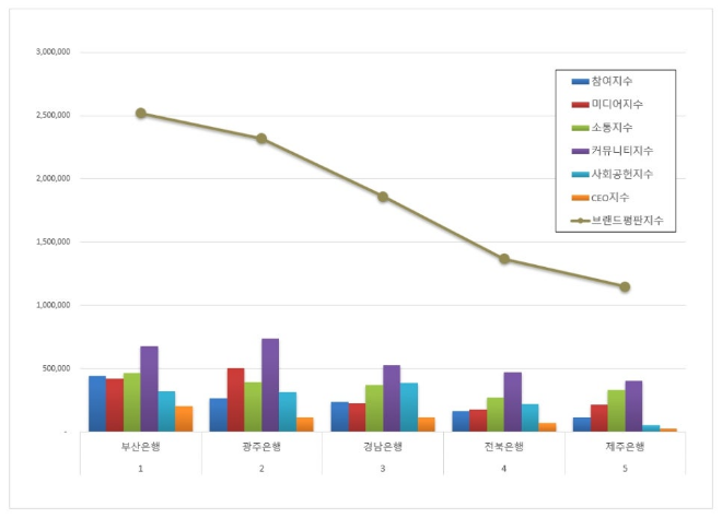 부산은행, 지방은행 브랜드평판 11월 빅데이터 분석 1위... "평판지수 2.18% 상승"