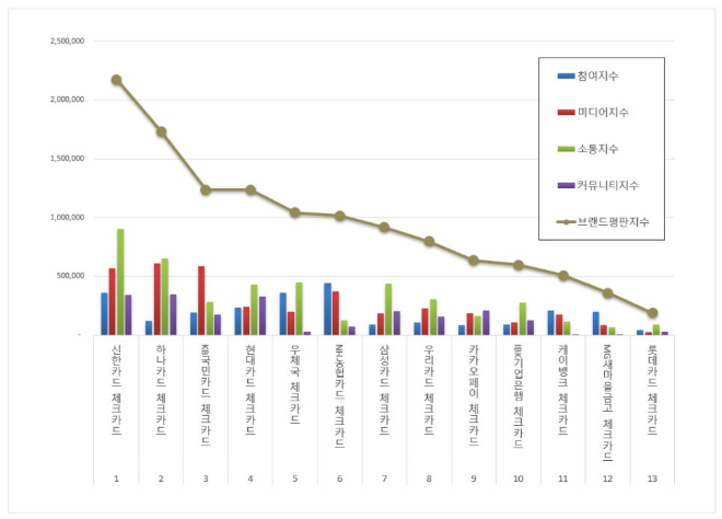 신한카드, 체크카드 브랜드평판 11월 빅데이터 분석 1위... "평판지수 6.12% 상승"