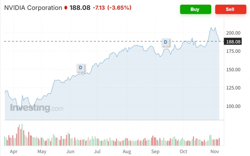 10월 감원규모가 22년만에 최대치를 기록했다는 소식에 엔비디아를 비롯한 기술주들이 일제히 하락했다. 엔비디아는 지난 달말부터 하루를 제외하곤 5거래일 연속 하락했다. 자료=인베스팅닷컴