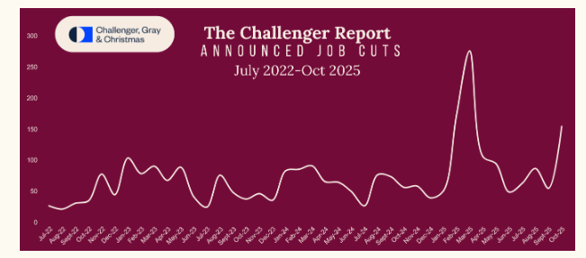 (상보) 美 10월 15만명 감원…10월 기준 22년 최대