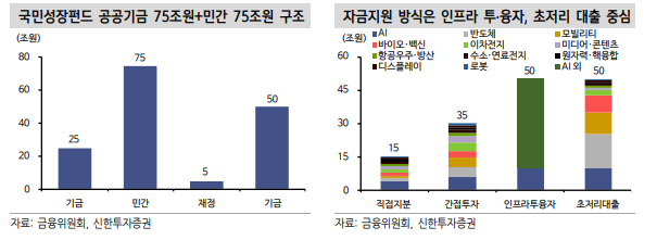 150조 국민성장펀드 오해하지 말아야...벤처육성펀드 등과 성격 판이하게 달라 - 신한證