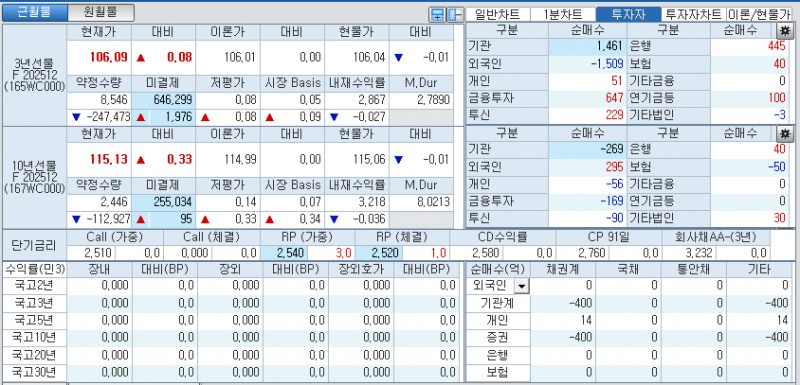 자료: 국고채 금리와 국채선물 가격의 오전 8시 55분 현재 상황...출처: 코스콤 CHECK