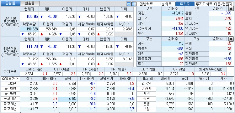 자료: 국고채 금리와 국채선물 가격의 오후 1시 7분 현재 상황...출처: 코스콤 CHECK