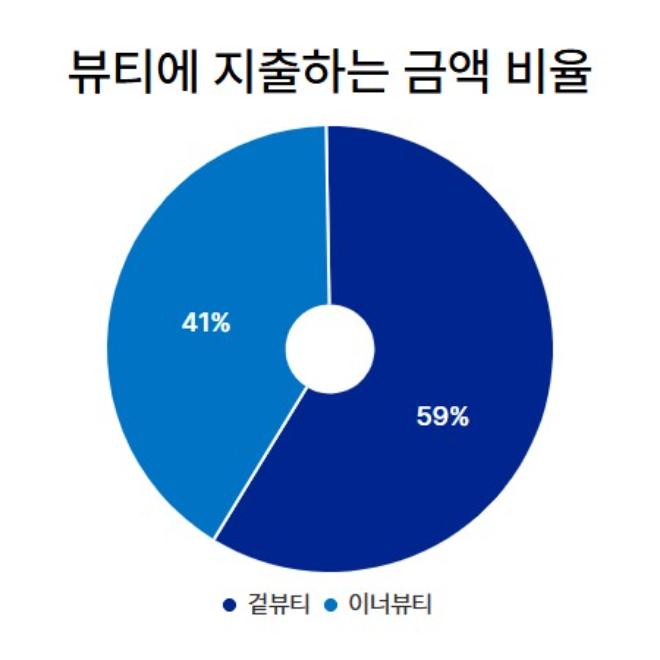 글로벌 이커머스 기업 이베이재팬(eBay Japan)은 자사 운영 쇼핑 플랫폼 ‘큐텐재팬(Qoo10.jp)’을 통해 지난 9월 25~26일 이틀간 일본 20대부터 60대까지 여성 각 100명씩 총 500명을 대상으로 ‘이너뷰티·겉뷰티 관리 실태’에 관한 설문조사를 진행했다.
