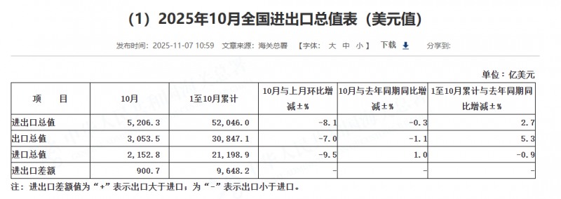 (상보) 중국 10월 수출 전년비 -1.1%로 예상치(3.0%) 하회