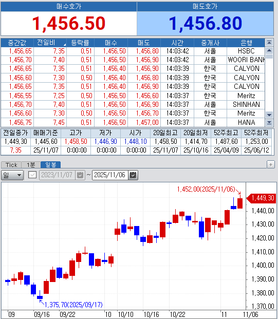 자료: 7일 장중, 그리고 최근 달러/원 움직임...출처: 코스콤 CHECK