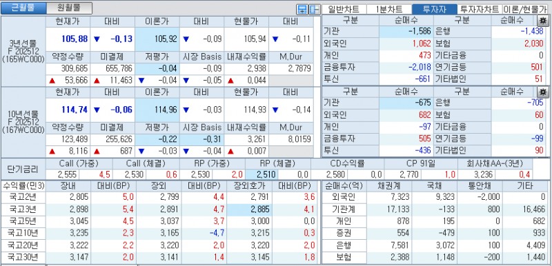 자료: 국고채 금리와 국채선물 가격의 오후 3시 45분 현재 상황...출처: 코스콤 CHECK