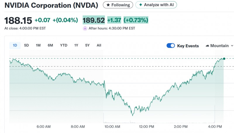 엔비디아 주가가 7일(현지시간) 트럼프 행정부의 AI 지원 거부 표명에 장중 4.9% 폭락하기도 했다. 7일 하루 변동폭 추이. 자료=야후파이낸스