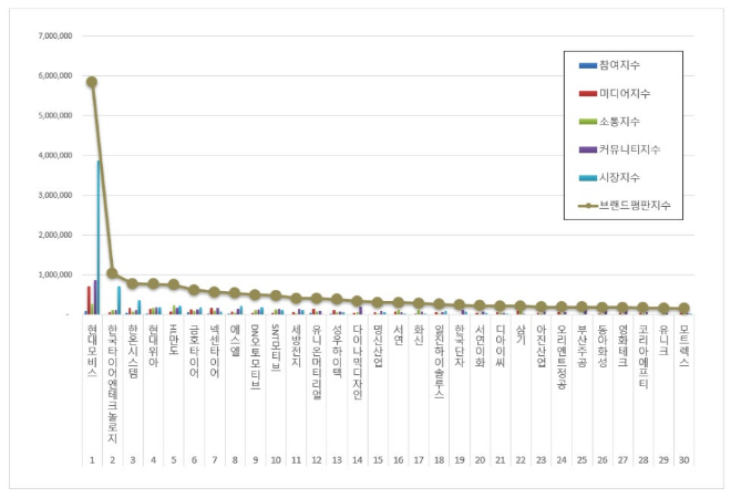 현대모비스, 자동차부품 상장기업 브랜드평판 11월 빅데이터 분석 1위... "평판지수 12.70% 하락"