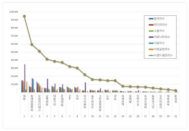 대동, 농업 상장기업 브랜드평판 11월 빅데이터 분석결과... "평판지수 20.44% 하락"