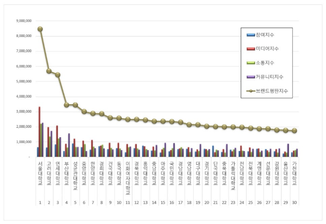 서울대학교, 대학교 브랜드평판 11월 빅데이터 분석 1위... "평판지수 28.64% 하락"