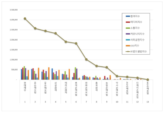 현대해상, 손해보험 브랜드평판 11월 빅데이터 분석 1위... "평판지수 20.54% 하락"
