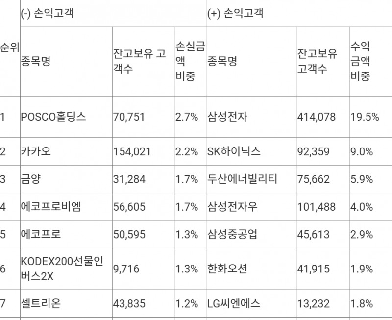 NH투자증권 이용객들의 손실과 수익 비율 순위. 자료=NH투자증권, 연합뉴스
