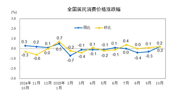 (상보) 中 10월 CPI 전년비 0.2% 올라 예상 상회